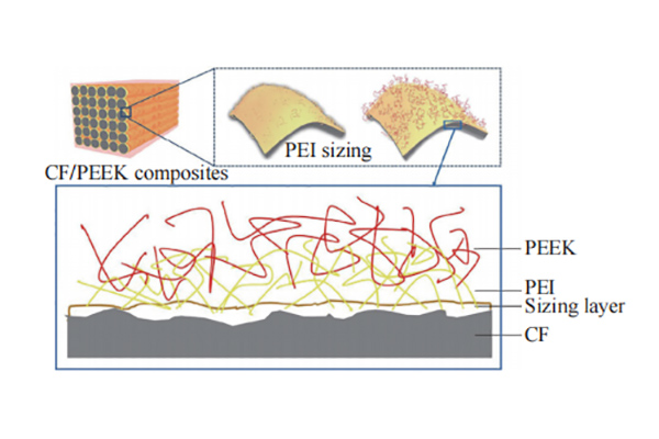 制备热塑性碳纤维，这3类上浆剂可行性较高