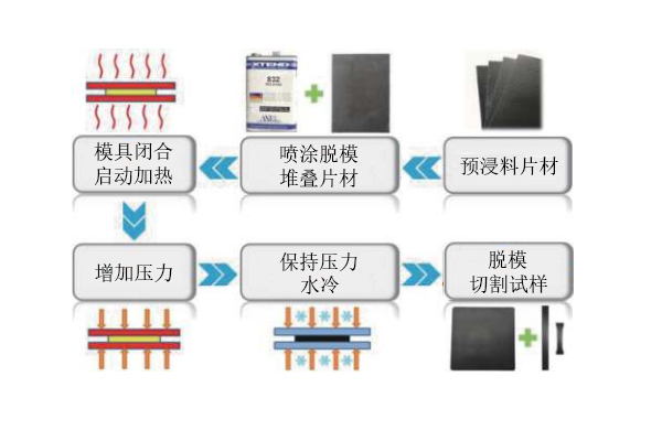 连续碳纤维热塑性复合材料的加工技术总结