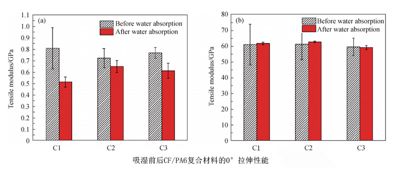 CF/PA6热塑性复合材料吸湿前后的性能对比